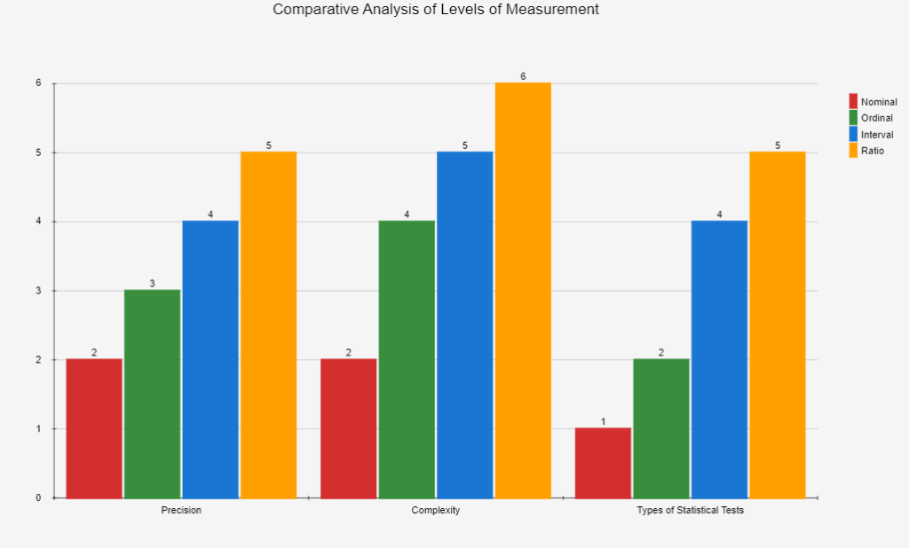 Levels of measurement in statistics in 2024