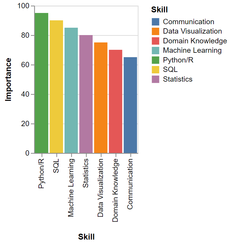 important skills in data science