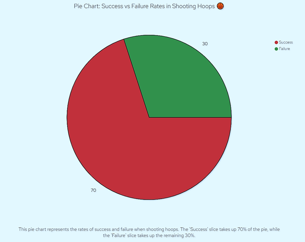 Pie Chart of Success vs Failure Rates