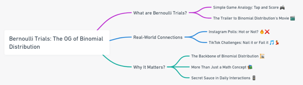 Bernoulli Trials: The OG of Binomial Distribution 