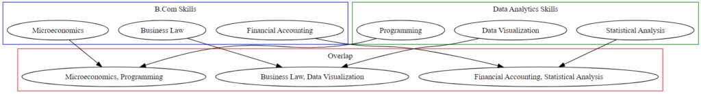 How to Pave Your Way to a Data Analyst Role Post B.Com: An Intersection of Commerce and Data Analytics