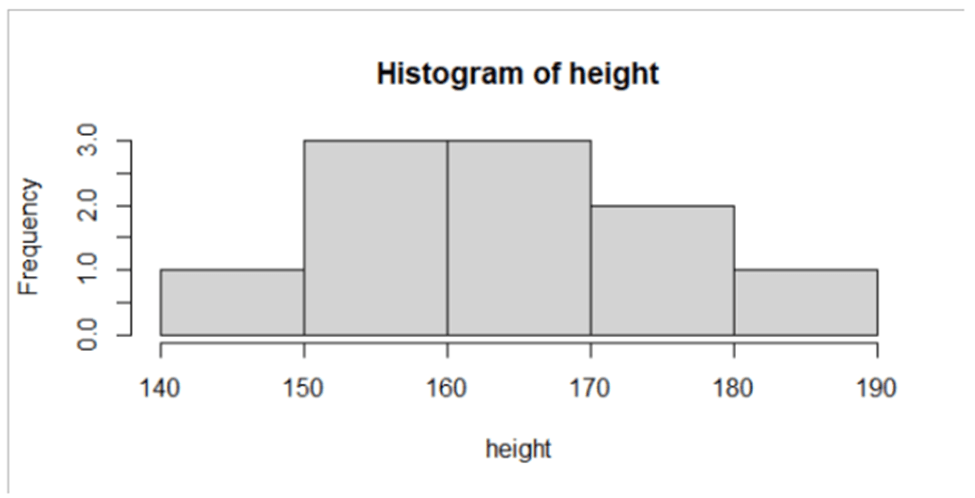 interpret histogram in R Studio