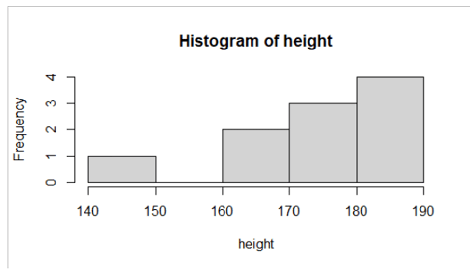 interpret histogram in R Studio