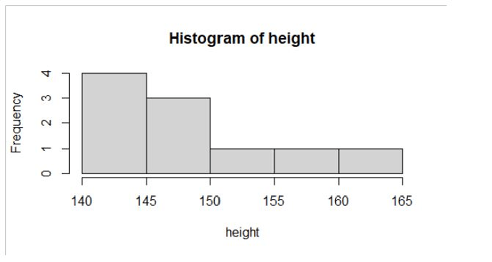 interpret histogram in R Studio