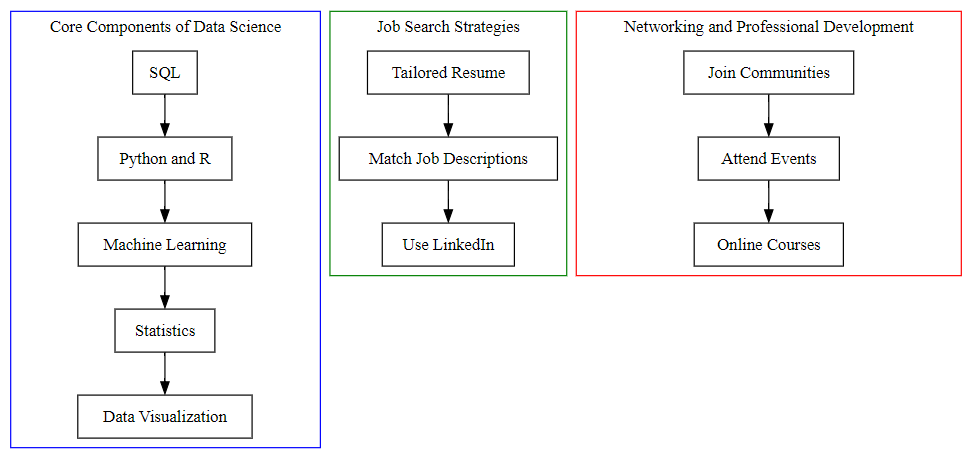 Cluster of Data Science Component