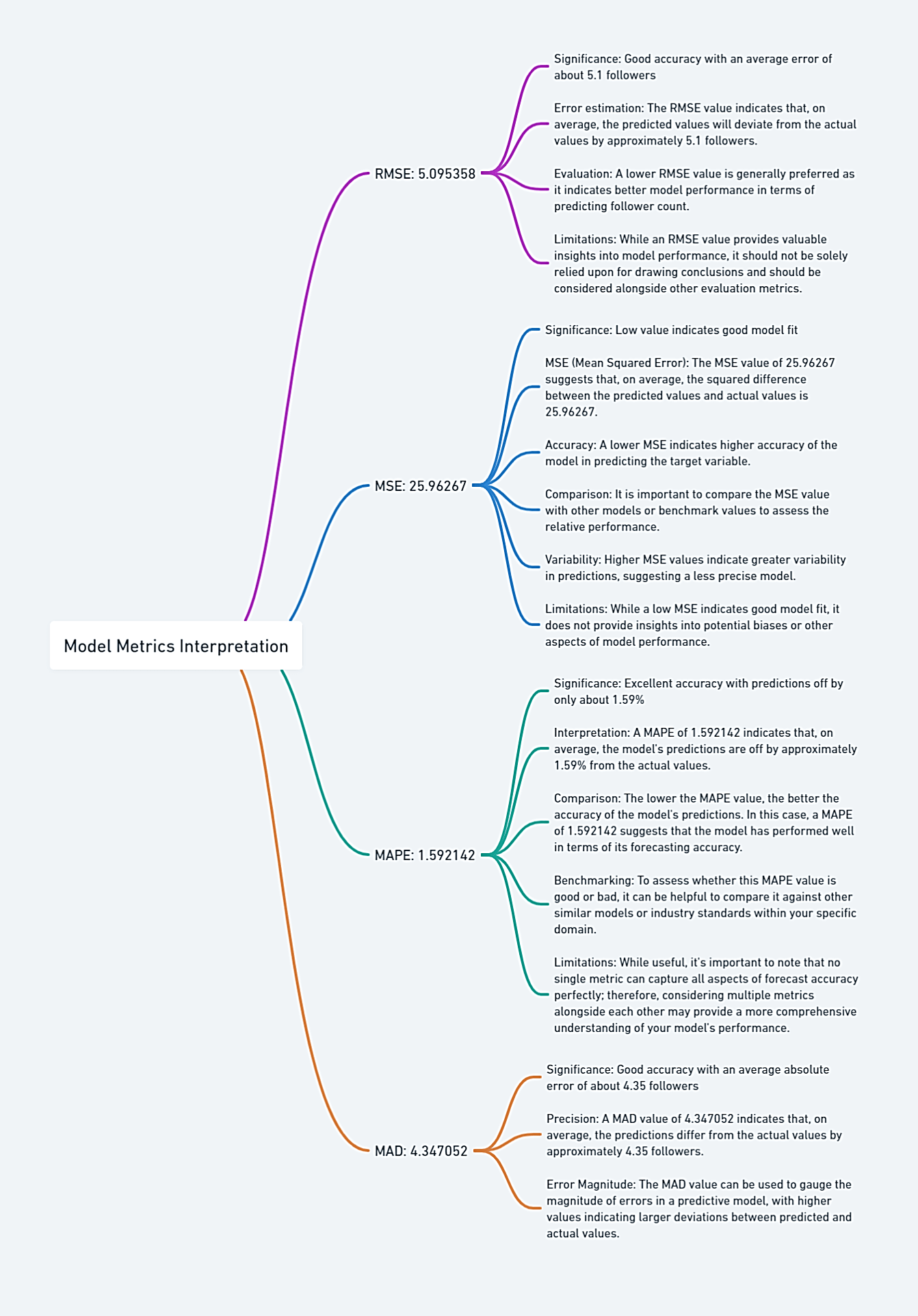 model metrics interpritation