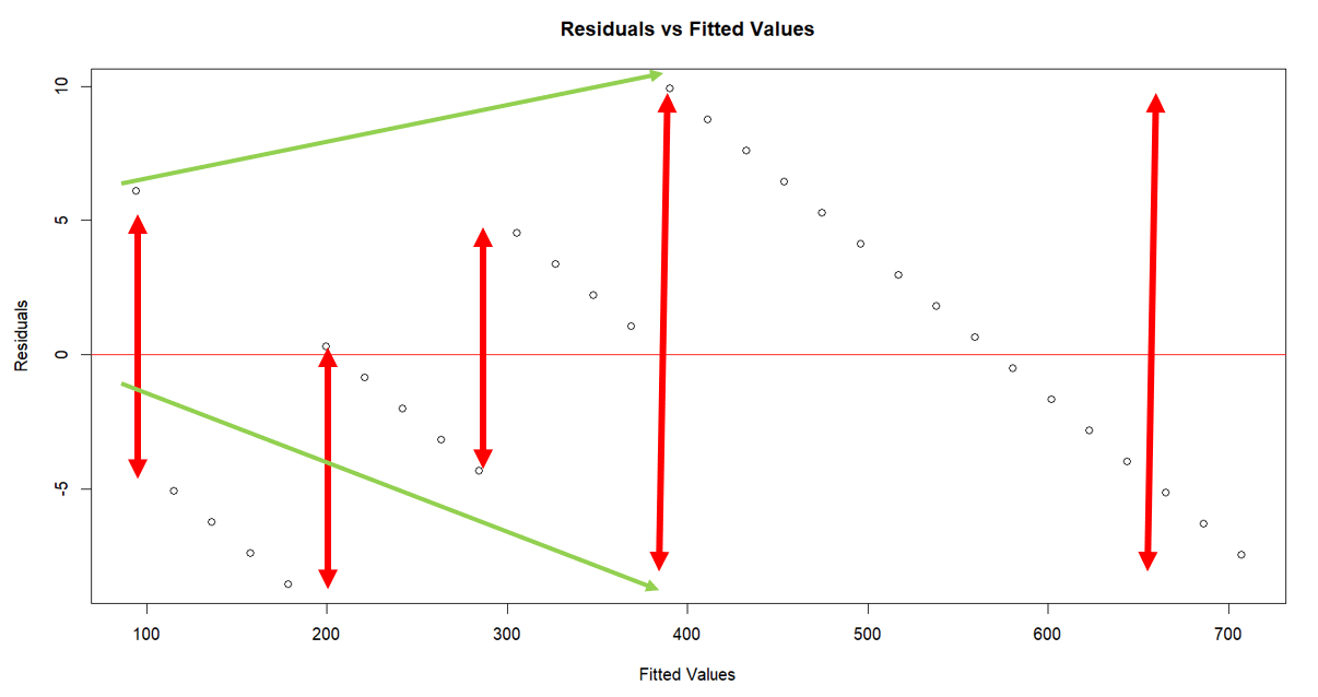 residuals vs fitted values plot