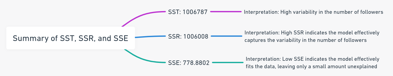 summary of SSTR, SSR & SSE