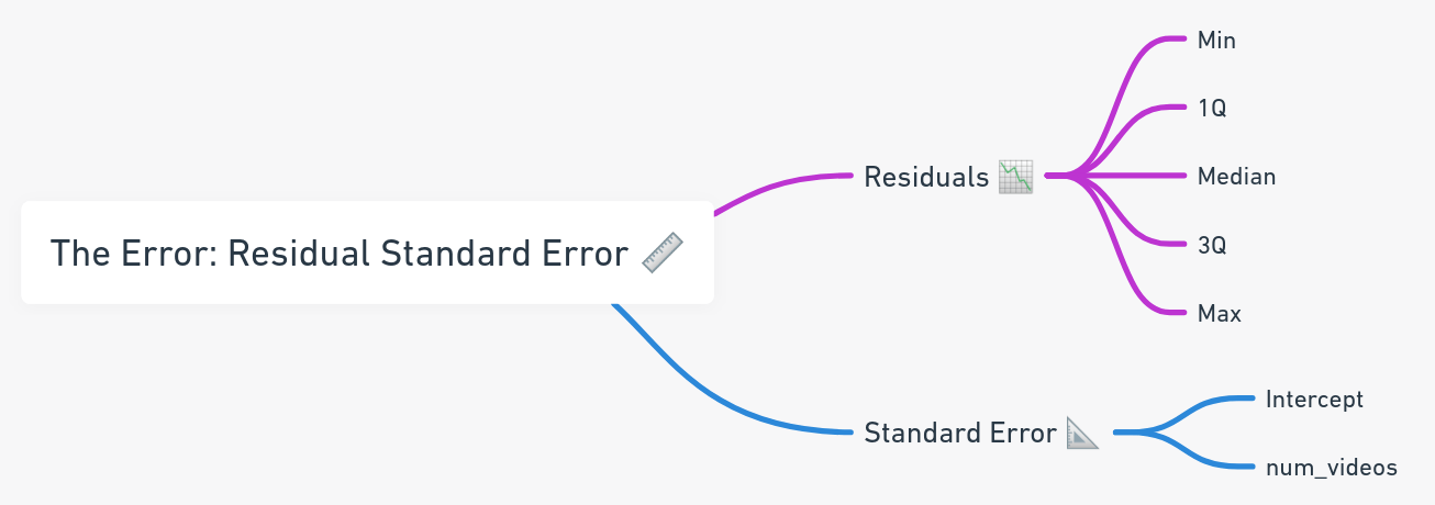 the error residuals standard error