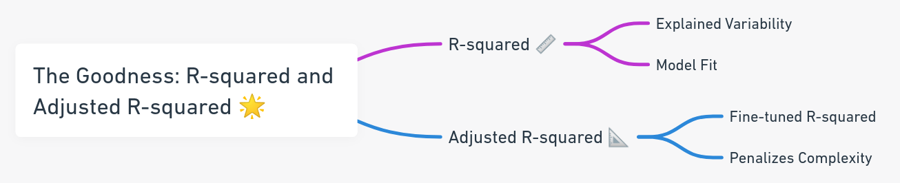 the goodness R-square and adjusted R-squared