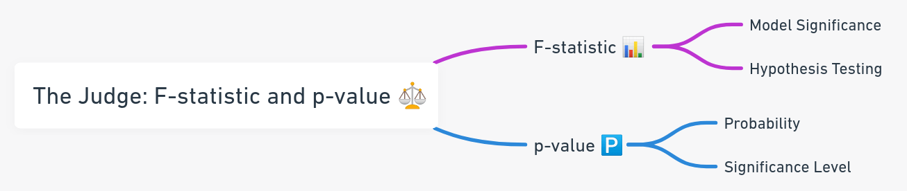 the judge F staistic and p-value