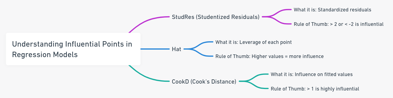 understanding infliencial points in regressions modles