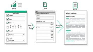 I can help you design survey, perform analysis using SPSS and write report for your dissertation